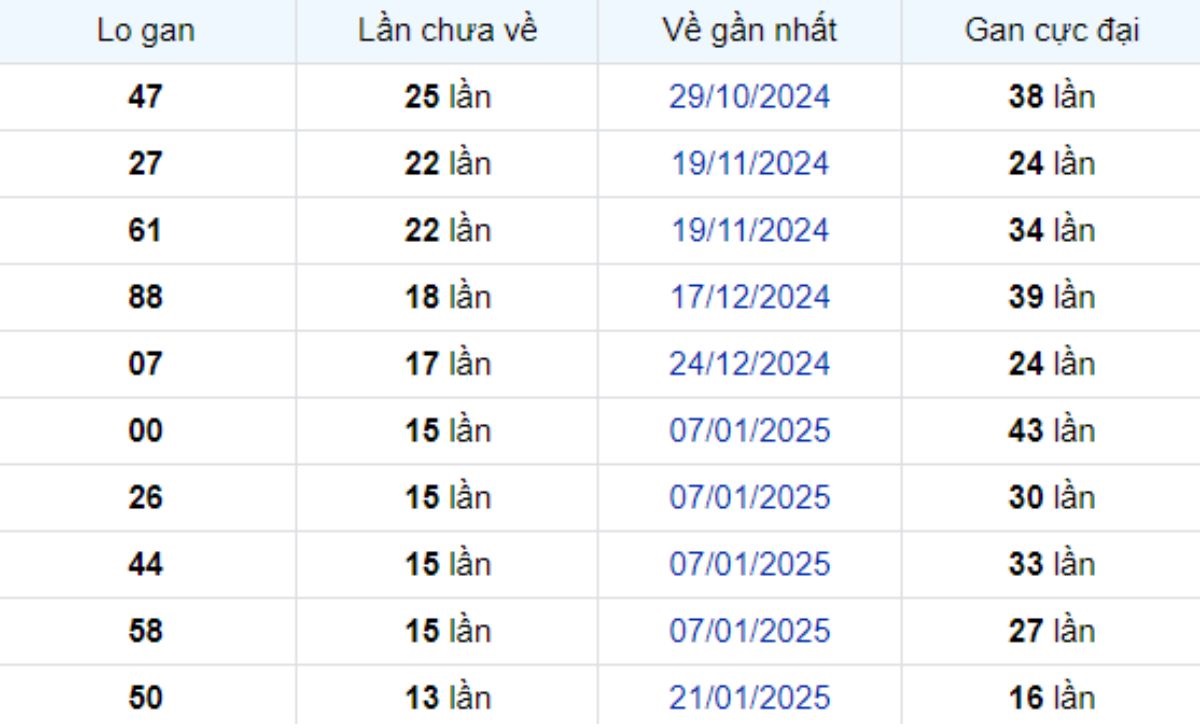 Thống kê lô gan Bạc Liêu 29/04/2025: