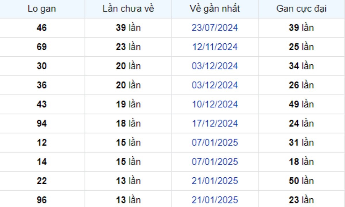 Thống kê lô gan Bến Tre 29/04/2025: