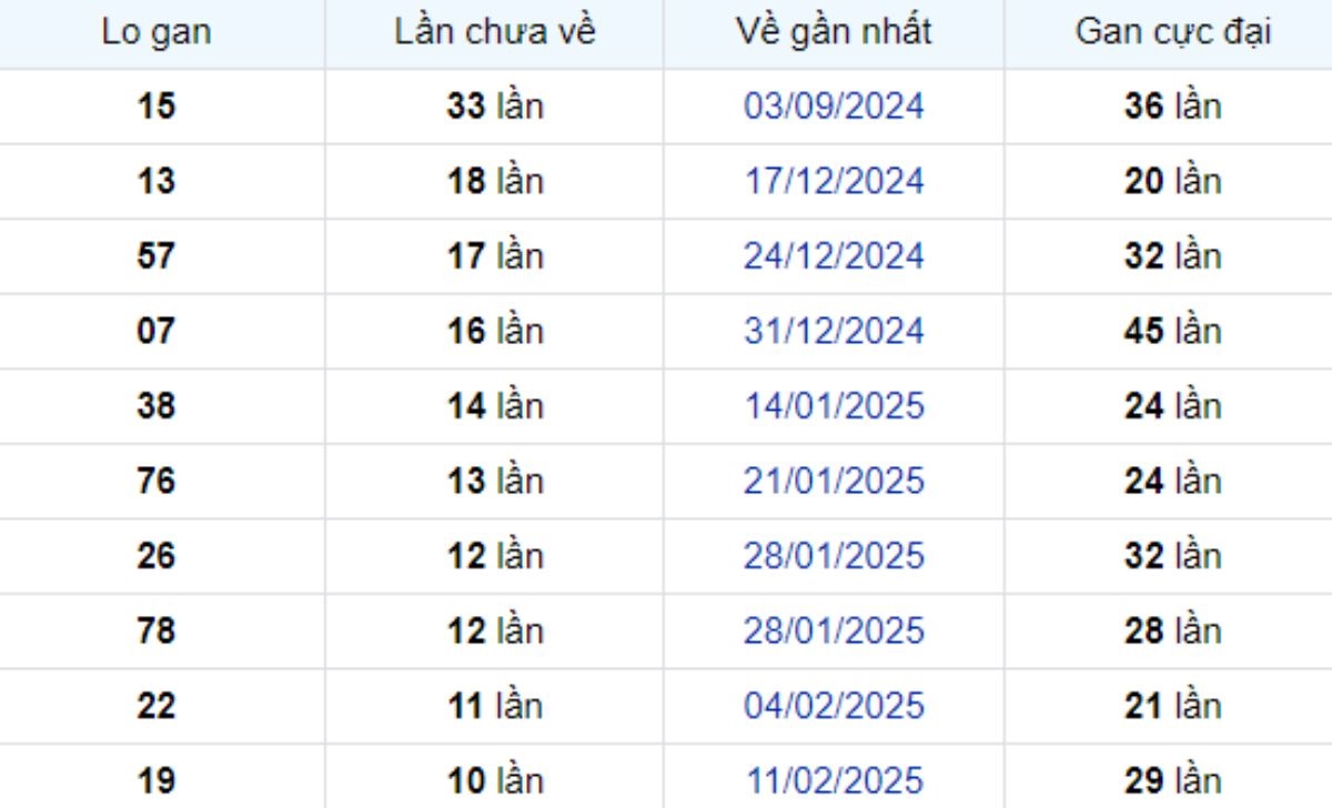 Thống kê lô gan Vũng Tàu 29/04/2025:
