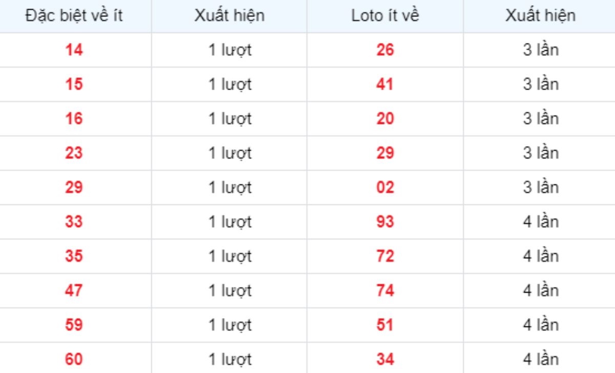 Thống kê XSMB về ít 28/04/2025