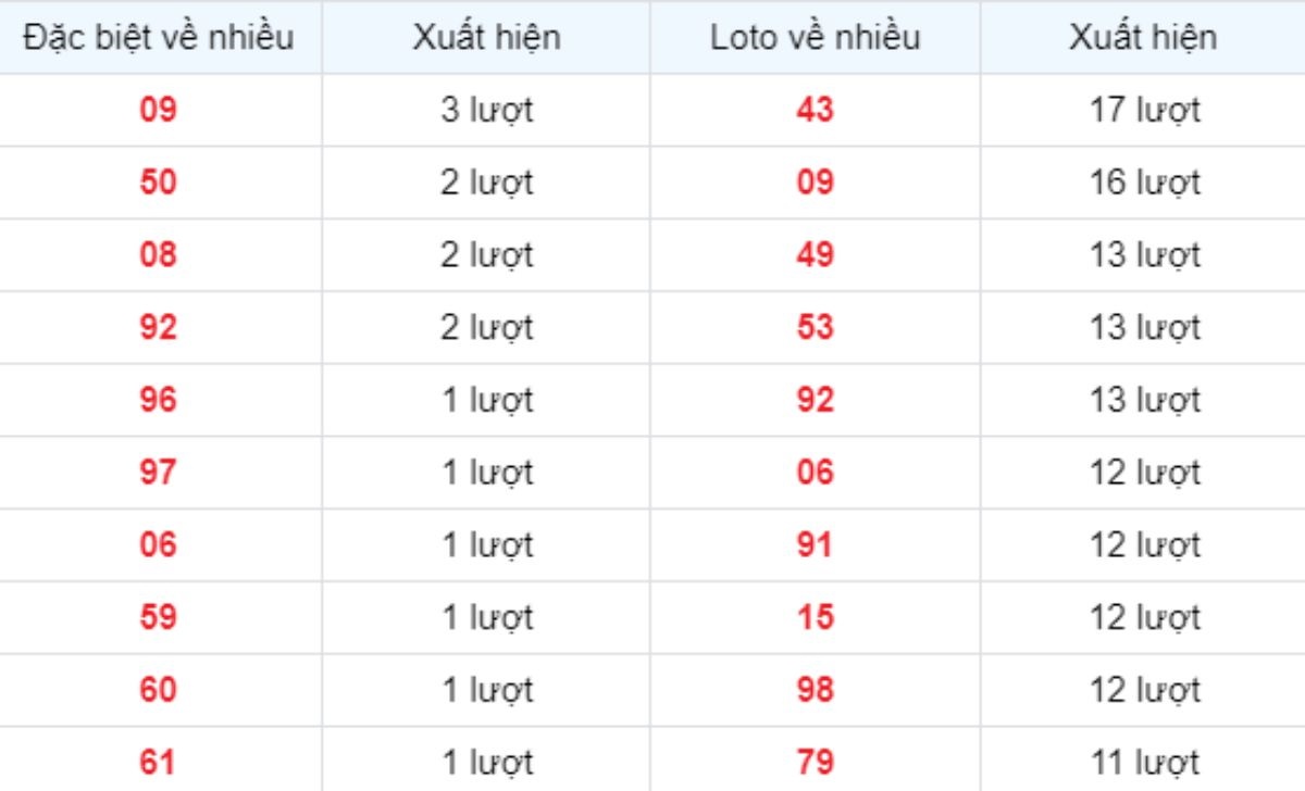 Thống kê XSMB về nhiều 28/04/2025