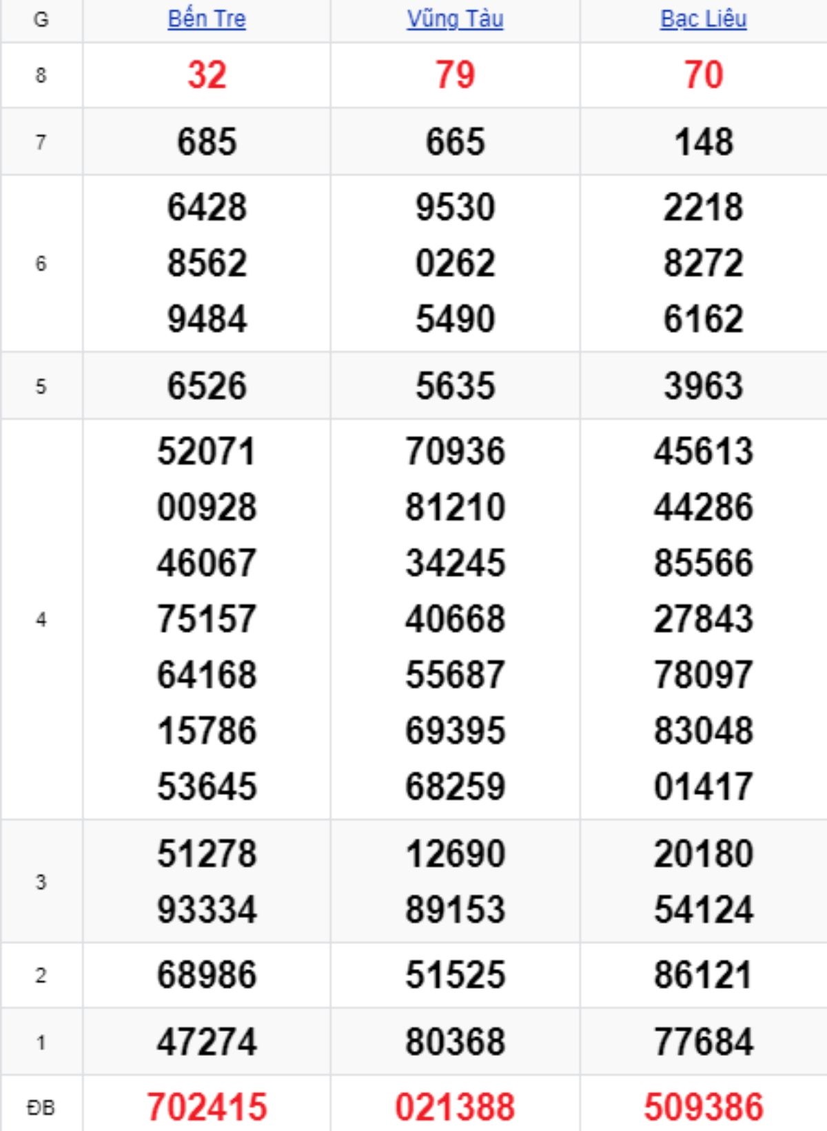 Xem lại XSMN kỳ trước 22/04/2025
