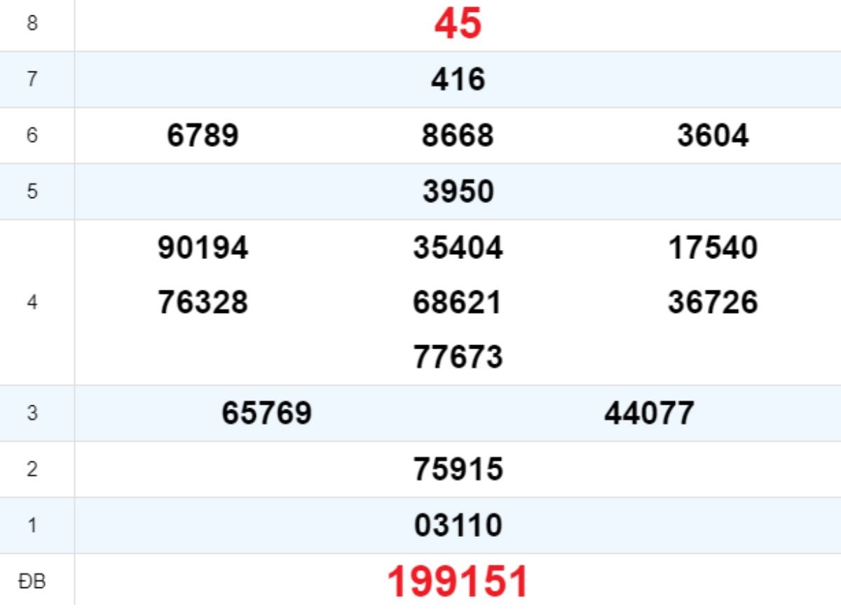 Quay thử XS Gia Lai 09/05/2025