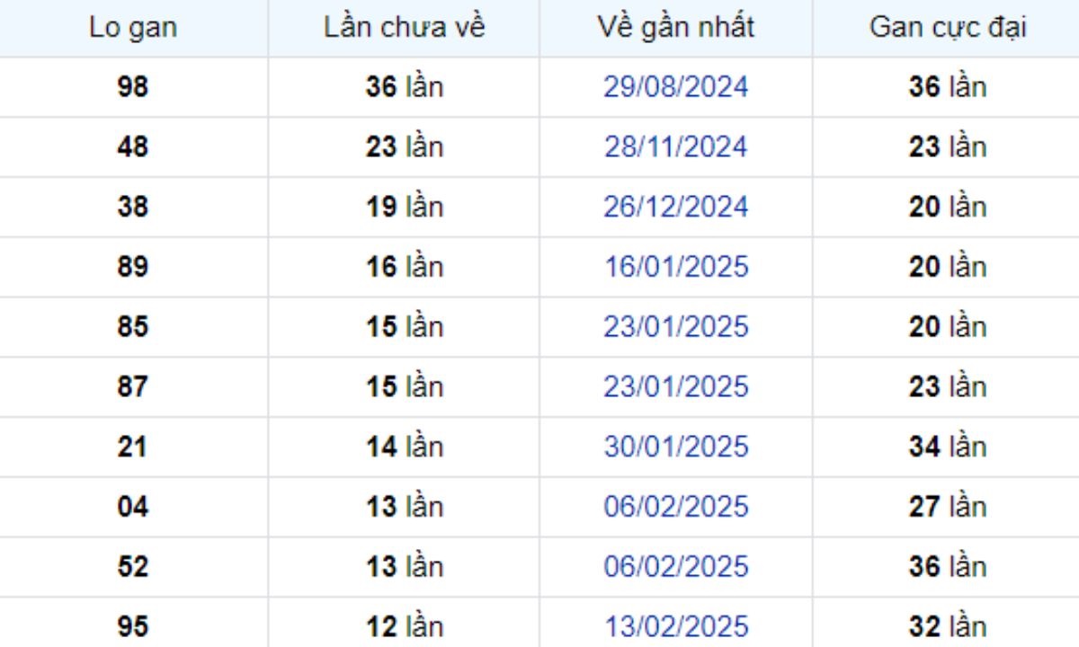 Thống kê lô gan An Giang 15/05/2025: