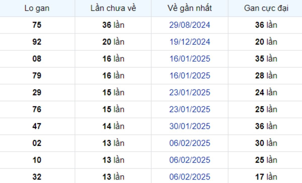 Thống kê lô gan Bình Thuận 15/05/2025: