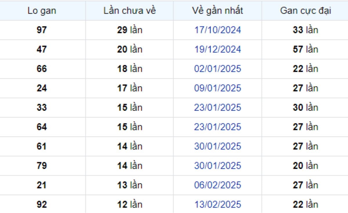 Thống kê lô gan Tây Ninh 15/05/2025:
