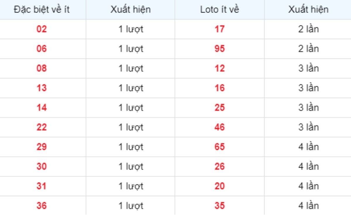Thống kê XSMB về ít 18/05/2025