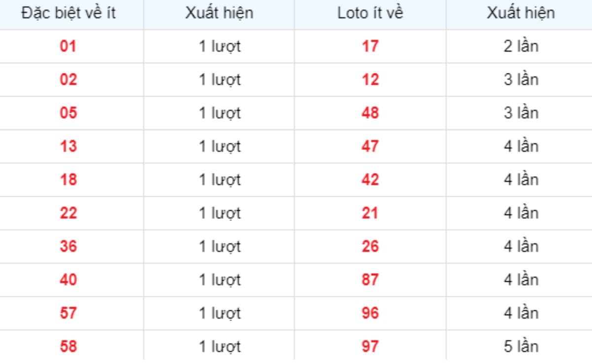 Thống kê XSMB về ít 31/05/2025