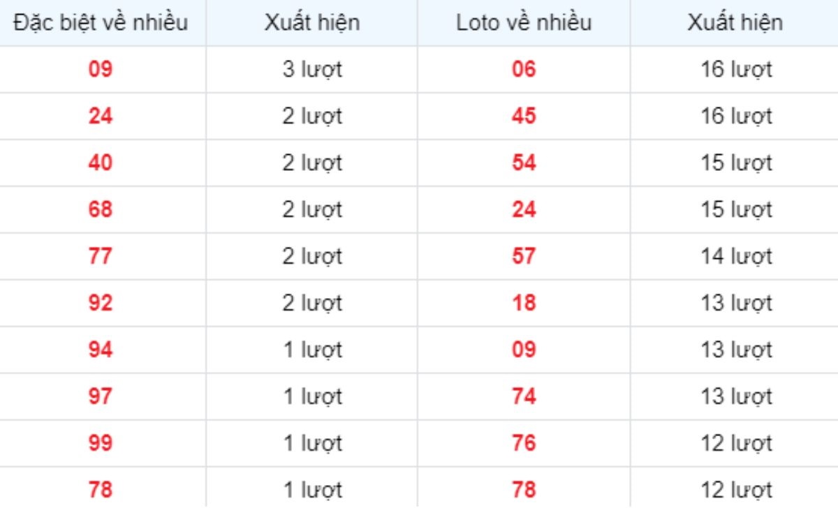 Thống kê XSMB về nhiều 18/05/2025