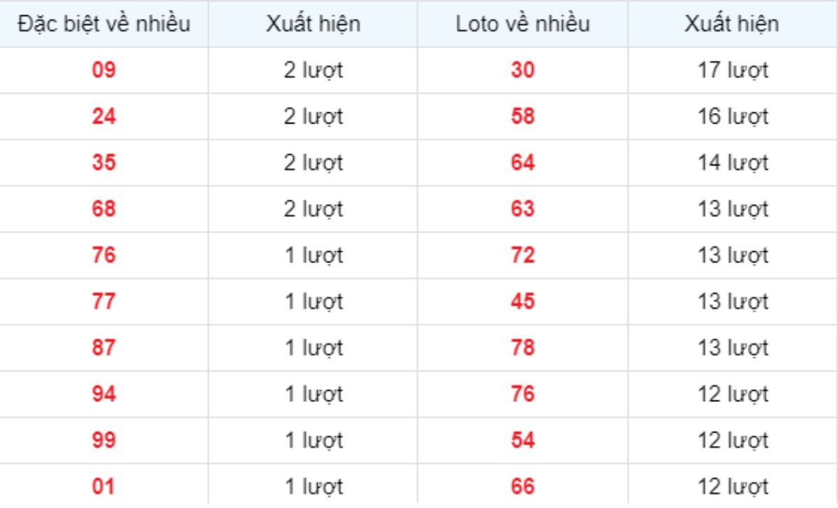 Thống kê XSMB về nhiều 31/05/2025