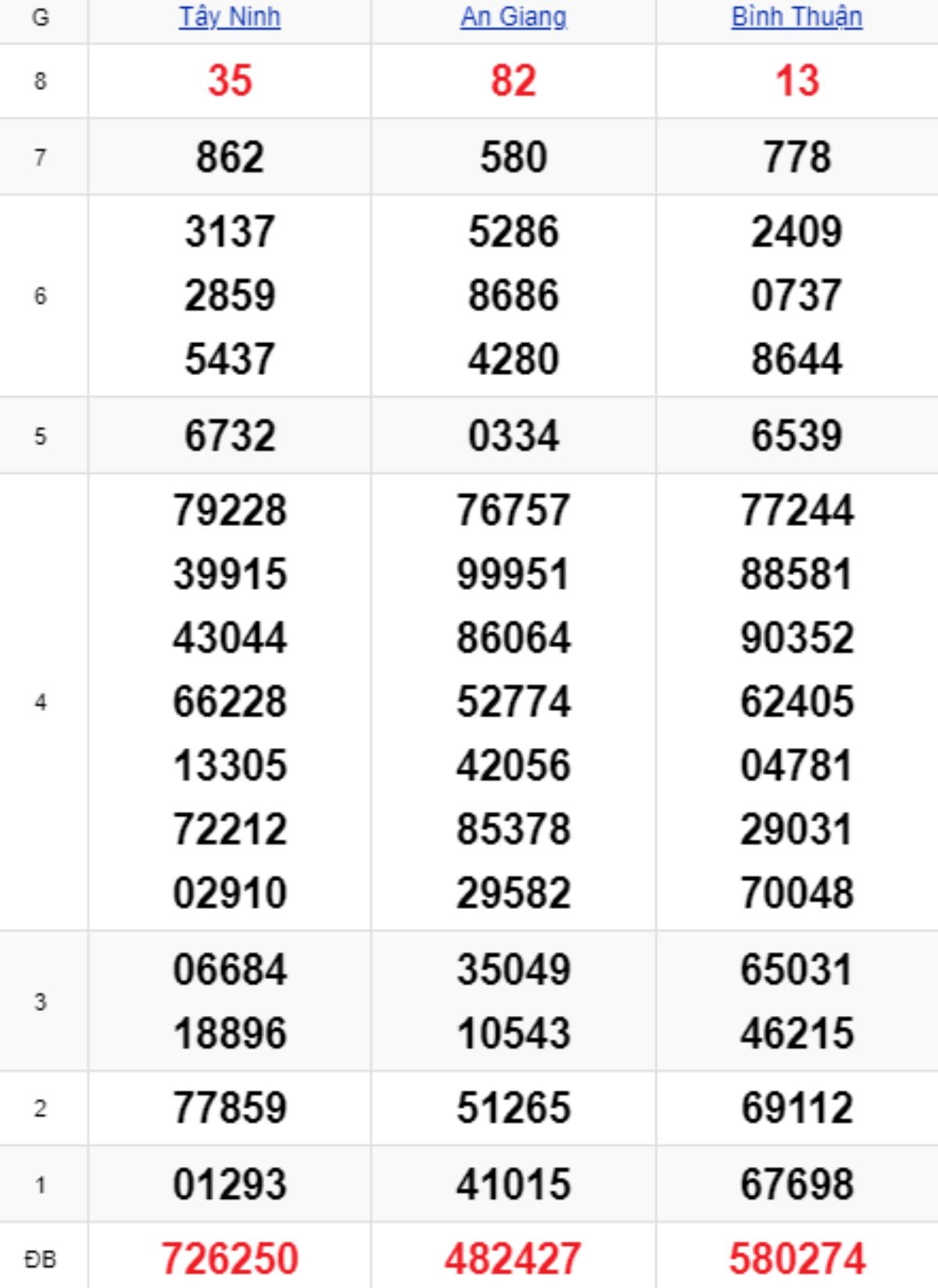 Xem lại XSMN kỳ trước 08/05/2025