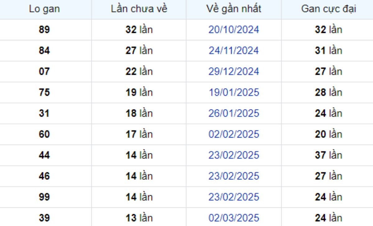 Thống kê lô gan Kiên Giang ngày 08/06/2025:
