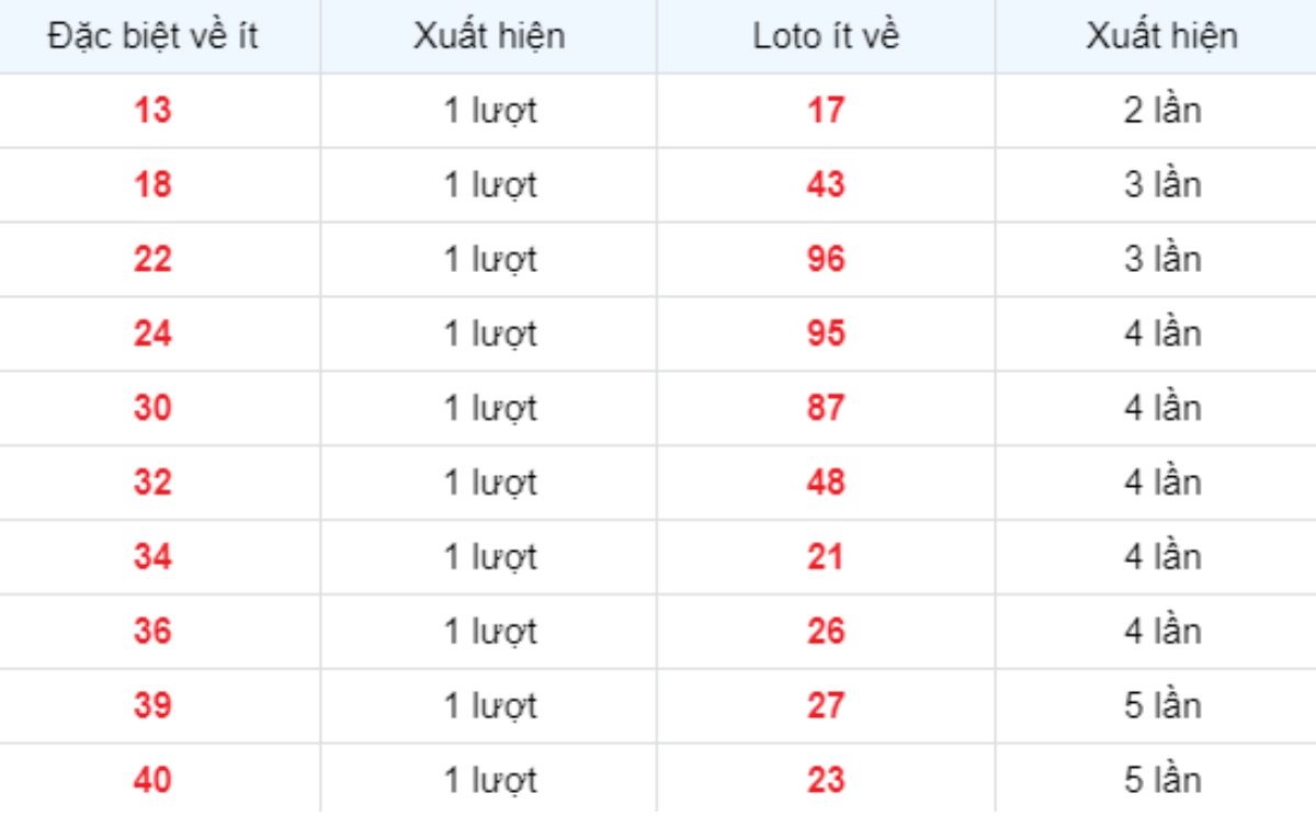 Thống kê XSMB về ít 03/06/2025