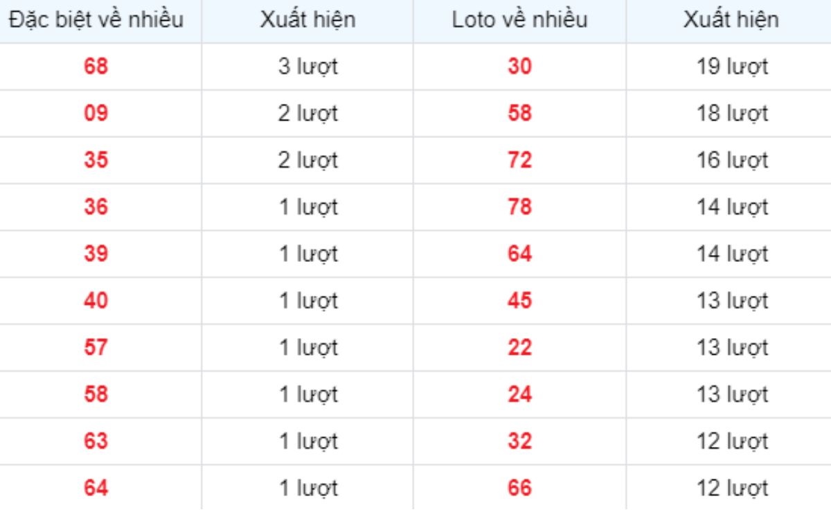 Thống kê XSMB về nhiều 03/06/2025
